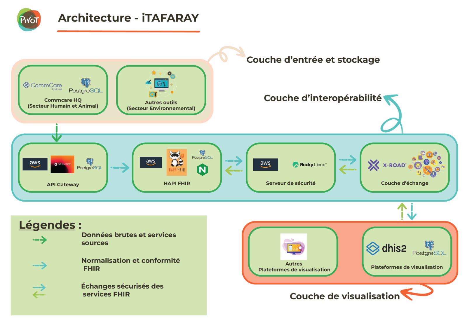 Architecture iTAFARAY mise à jour avec légendes des flux